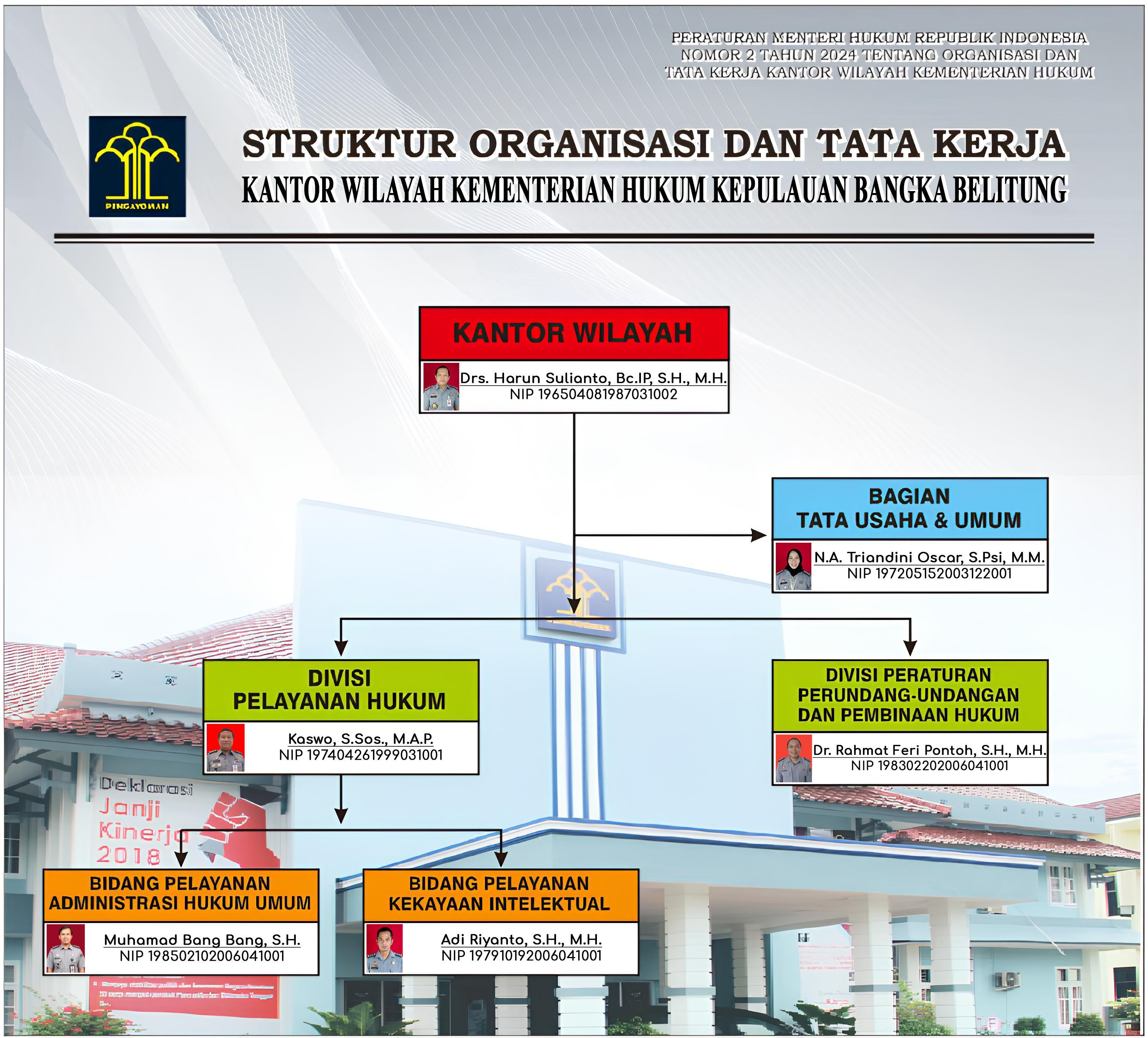 Struktur Organisasi Kanwil Kemenkum Babel 2025 upload